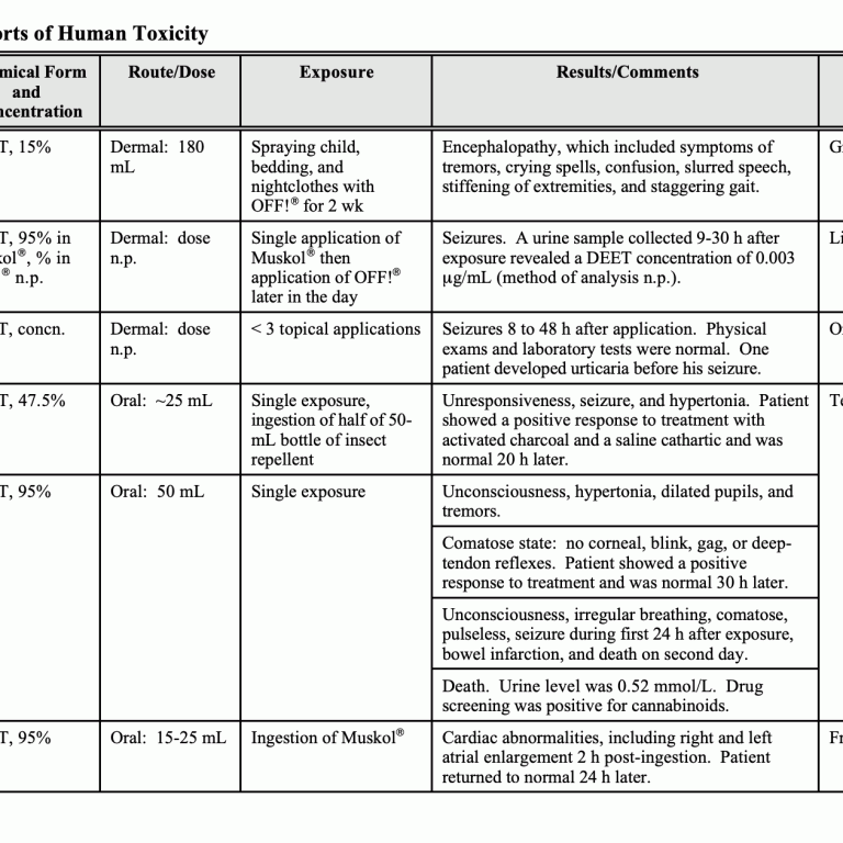 A table from a public DEET report